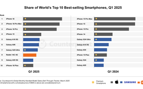 Q1全球十大畅销智能手机：iPhone 16系列霸榜前三！小米成国产独苗
