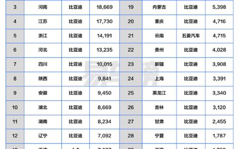 4月各省汽车销冠品牌盘点：比亚迪封神 霸占27省销冠