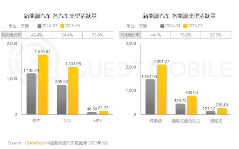 全球第一！中国已有超3000万辆新能源汽车 纯电超2000万辆