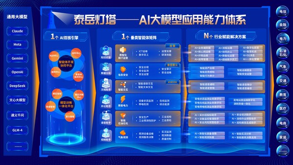 “泰岳灯塔”AI大模型应用能力体系架构图