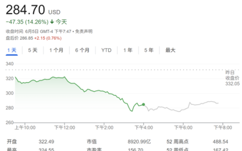 马斯克和特朗普彻底决裂 特斯拉市值一夜蒸发逾万亿