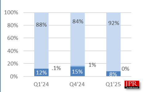 AMD显卡叫好不叫座：Q1份额降至仅剩8%！Intel更惨