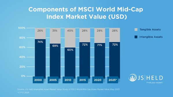 J.S. Held Intangible Asset Market Value Study of MSCI World Mid-Cap Companies