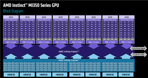 AMD发布全新AI加速卡Instinct MI350系列：288GB HBM3E海量内存、1400W功耗野兽