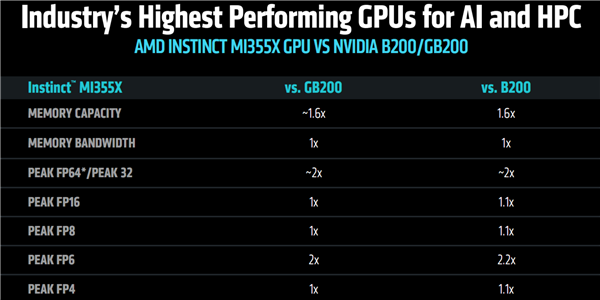 AMD发布全新AI加速卡Instinct MI350系列：288GB HBM3E海量内存、1400W功耗野兽