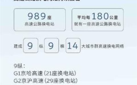 蔚来5月新增换电站50座 已建成9纵9横14大城市群高速换电网络