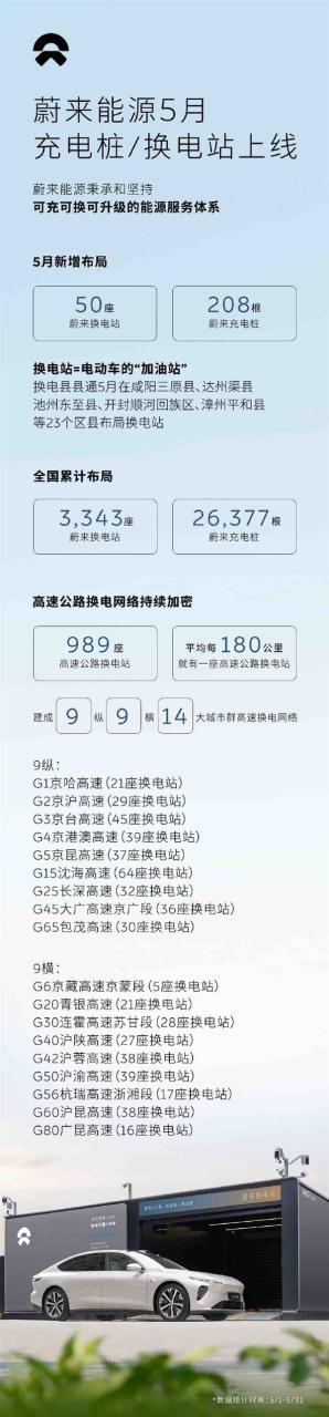 蔚来5月新增换电站50座 已建成9纵9横14大城市群高速换电网络