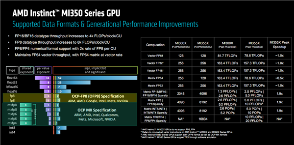 AMD发布全新AI加速卡Instinct MI350系列：288GB HBM3E海量内存、1400W功耗野兽