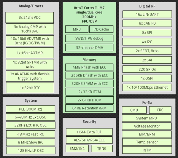 主频300MHz！豪威集团推出车规MCU—OMX2x4B系列芯片