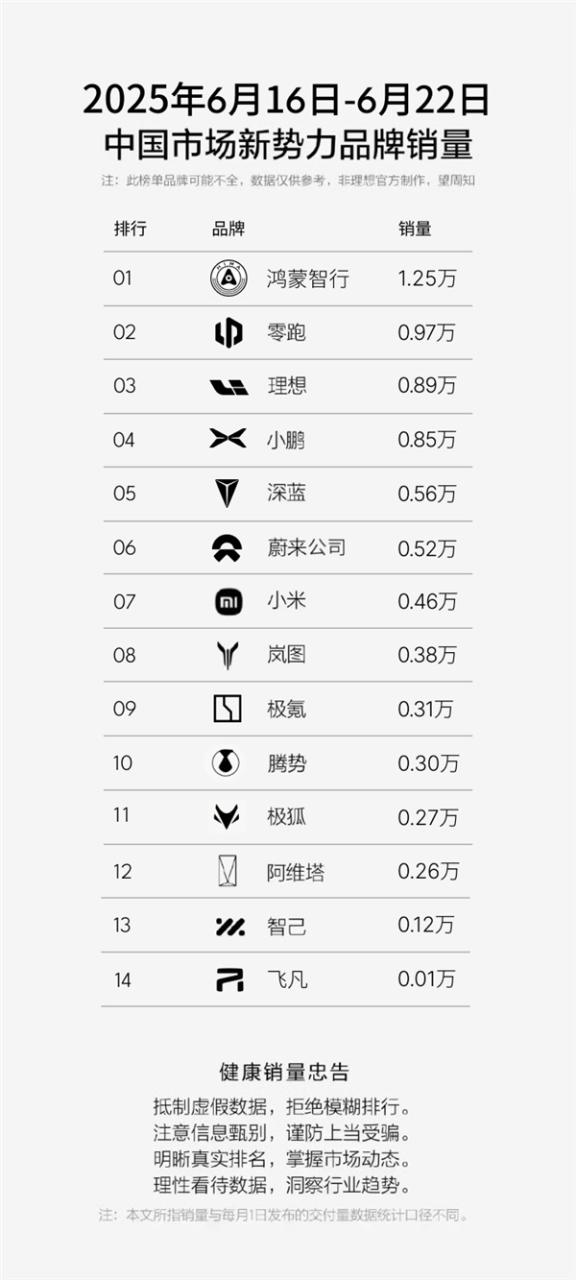 M9+M8双王齐飞 M7还能打！问界单周1.09万辆再夺新势力第一