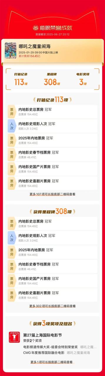 《哪吒2》今日下映！从寒假放到暑假：最终票房154.4亿全球第五