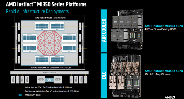 AMD发布全新AI加速卡Instinct MI350系列：288GB HBM3E海量内存、1400W功耗野兽