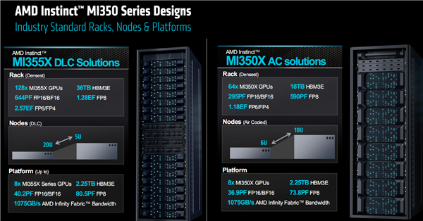 AMD发布全新AI加速卡Instinct MI350系列：288GB HBM3E海量内存、1400W功耗野兽