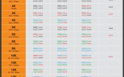 HDMI 2.2最终完整规格发布！带宽翻倍至96Gbps、支持16K分辨率