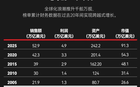 福布斯发布全球收入前十榜单：苹果没进前3 两家中国公司上榜