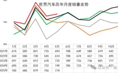 5月比亚迪吉利冲进世界10强！全球每卖3辆车就有1辆来自中国