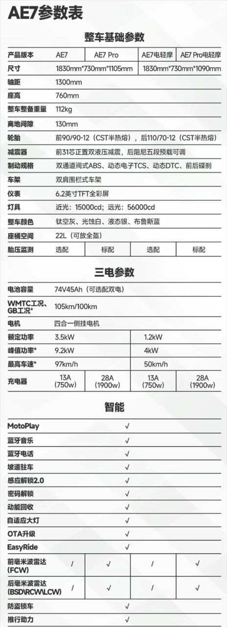 12699元起 极核高性能电摩AE7上市：行业首发四合一侧挂电机