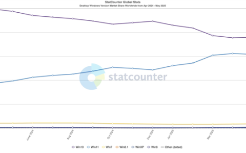 用户不买账：Windows 11全球份额下降增长放缓！