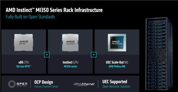 AMD发布全新AI加速卡Instinct MI350系列：288GB HBM3E海量内存、1400W功耗野兽