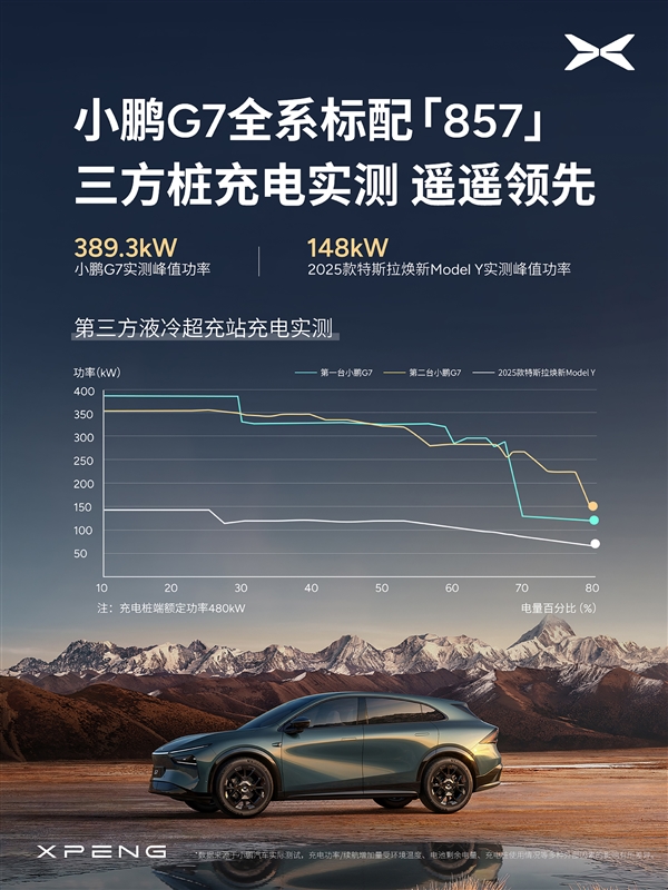 小鹏G7充电有多猛：实测峰值389kW功率两倍于特斯拉Model Y