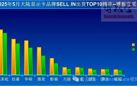 到底谁在买显卡！5月中国大陆出货量暴增61%：七彩虹夺冠