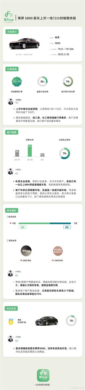 均价超百万！尊界S800上市72小时快报出炉：大多是老板在买