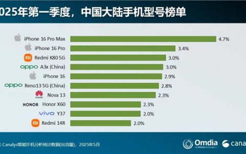 国内手机出货量前十出炉：iPhone遥遥领先！REDMI K80成唯一上榜国产旗舰