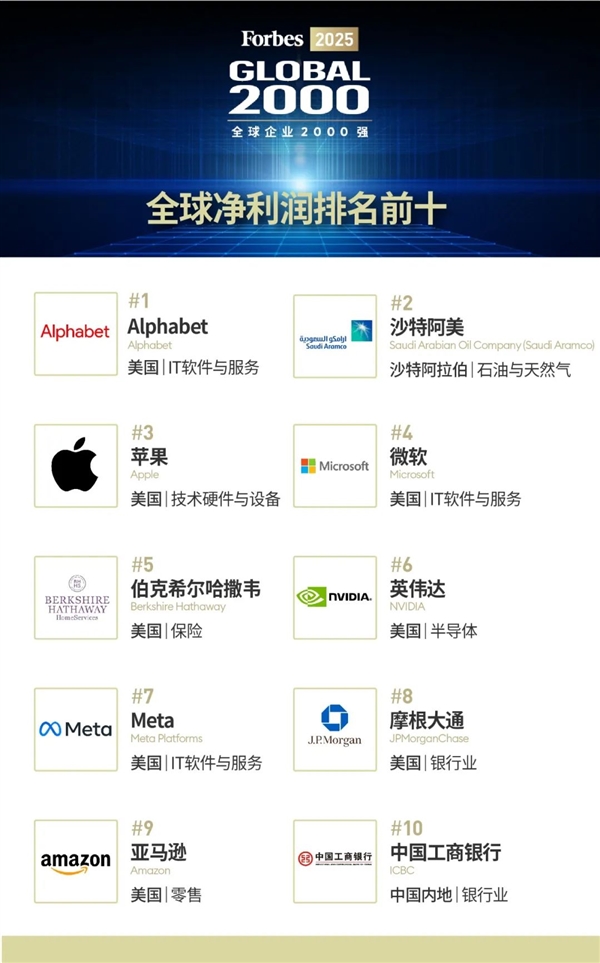 福布斯发布全球收入前十榜单：苹果没进前3 两家中国公司上榜