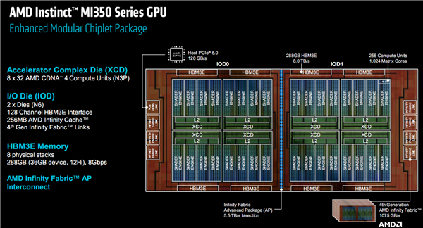 AMD发布全新AI加速卡Instinct MI350系列：288GB HBM3E海量内存、1400W功耗野兽
