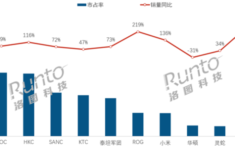 电竞显示器5月销量激增50%：AOC重回榜首 小米第7
