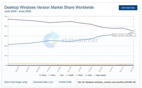快四年了！Win11市占率终于要超越Win10：差距仅剩1%