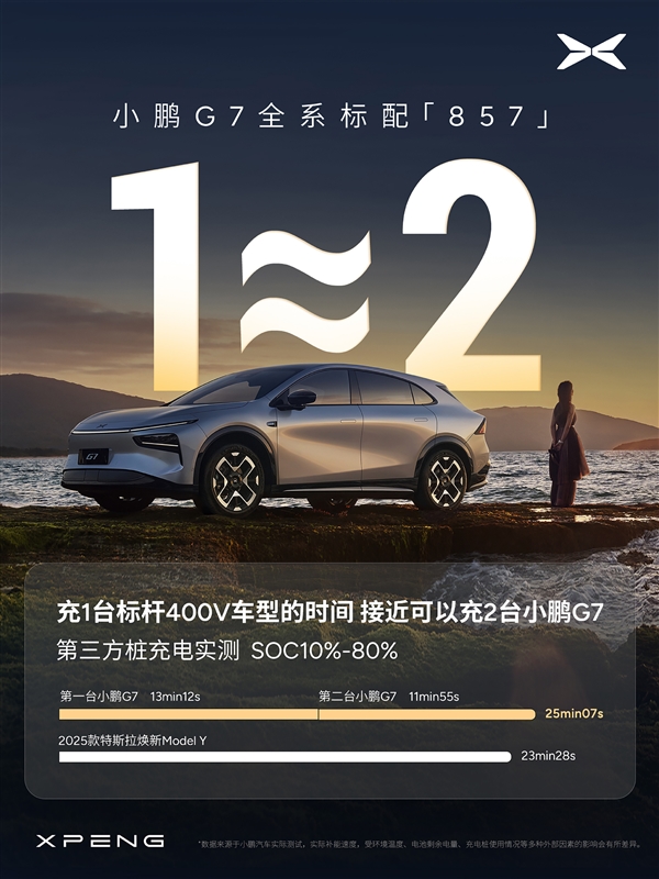 小鹏G7充电有多猛：实测峰值389kW功率两倍于特斯拉Model Y