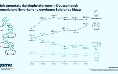 越来越贵用不起 德国PC使用率暴跌20%！主机玩家增加29%