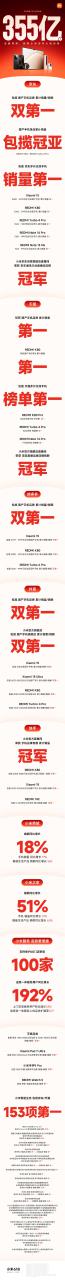 总额破355亿历史最高！小米618终极战报出炉：手机包揽多项第一
