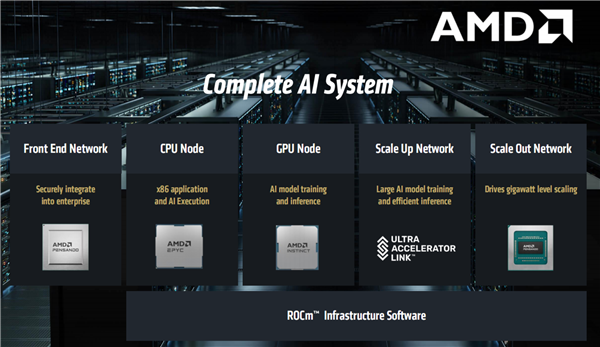 AMD发布全新AI加速卡Instinct MI350系列：288GB HBM3E海量内存、1400W功耗野兽