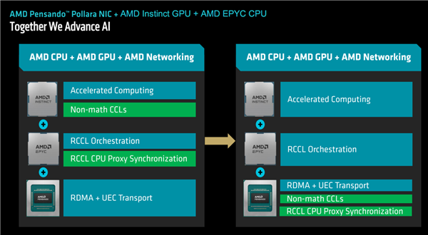 AMD发布全新AI加速卡Instinct MI350系列：288GB HBM3E海量内存、1400W功耗野兽