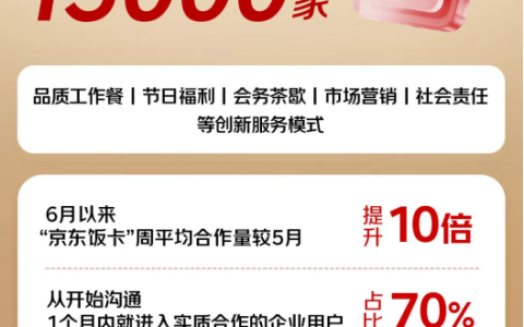 京东外卖新突破！覆盖重点企业超15000家 150万品质餐饮店入驻