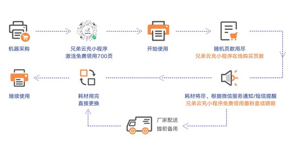 完整的服务保障体系