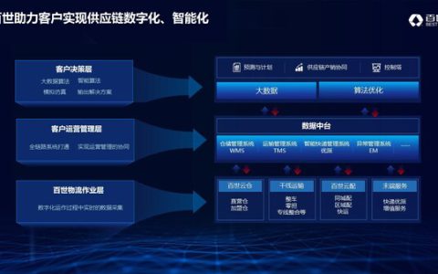 百世积极响应《加快数智供应链发展专项行动计划》 以数智化供应链助力产业升级