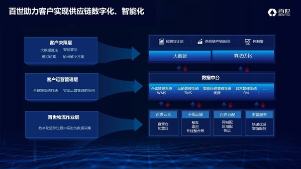 百世助力客户实现供应链数字化、智能化