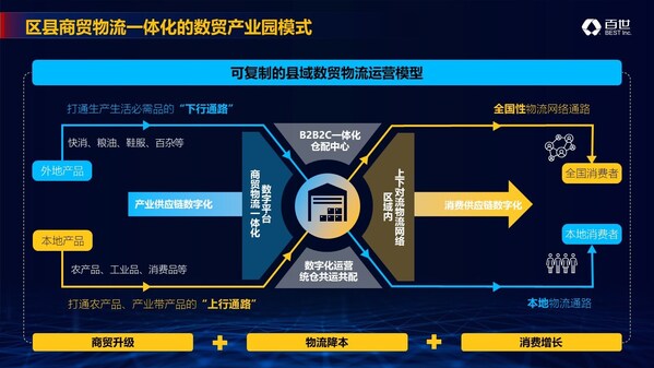 区县商贸物流一体化的数贸产业园模式