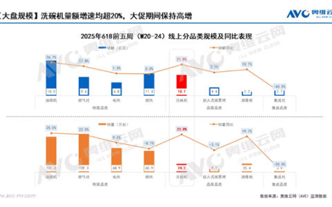 洗碗机要成“刚需”了 618销量暴增