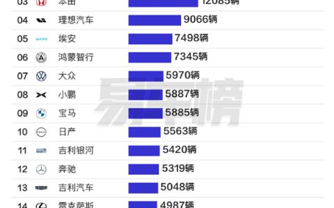 5月国内汽车销量第一省销量Top 20：广东人还是喜欢丰田等日产车 这些理由如何