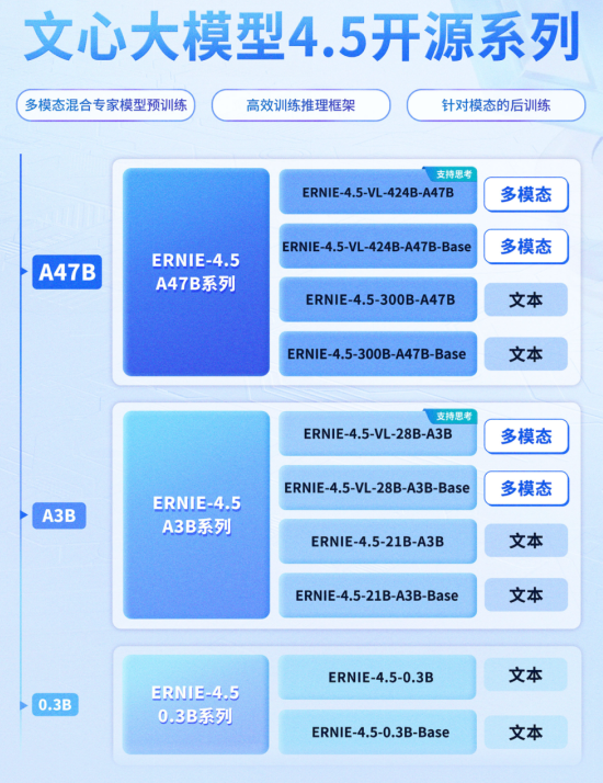 百度正式开源文心大模型4.5系列模型：涵盖10款模型