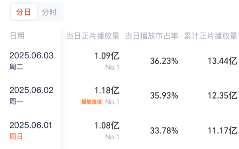 《藏海传》连续3天播放量破亿 冲击2025年古装剧第一