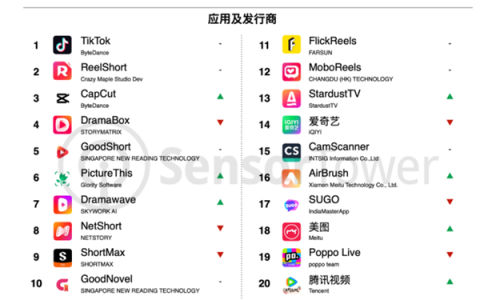TikTok太猛了！海外月活首次破10亿大关 短视频之王