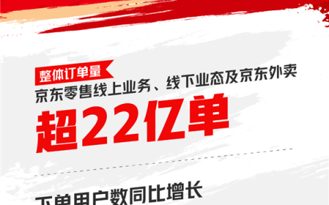 京东618大捷！订单量破22亿 下单用户暴增超100%