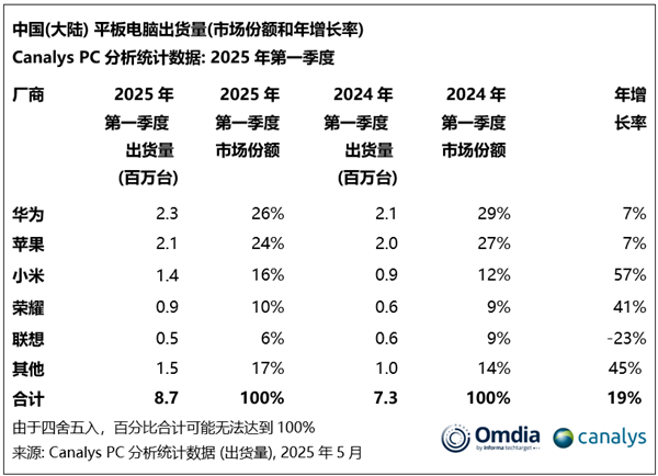 今年一季度平板出货量：华为彻底甩开苹果登顶 小米增速亮眼