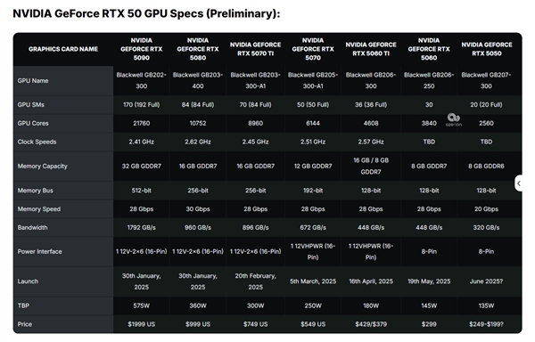 NVIDIA挤牙膏式躺平！RTX 5050将于7月1日发布：全系唯一8GB GDDR6显存