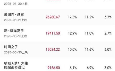 2025暑期档票房破15亿 《酱园弄·悬案》已冲至第二